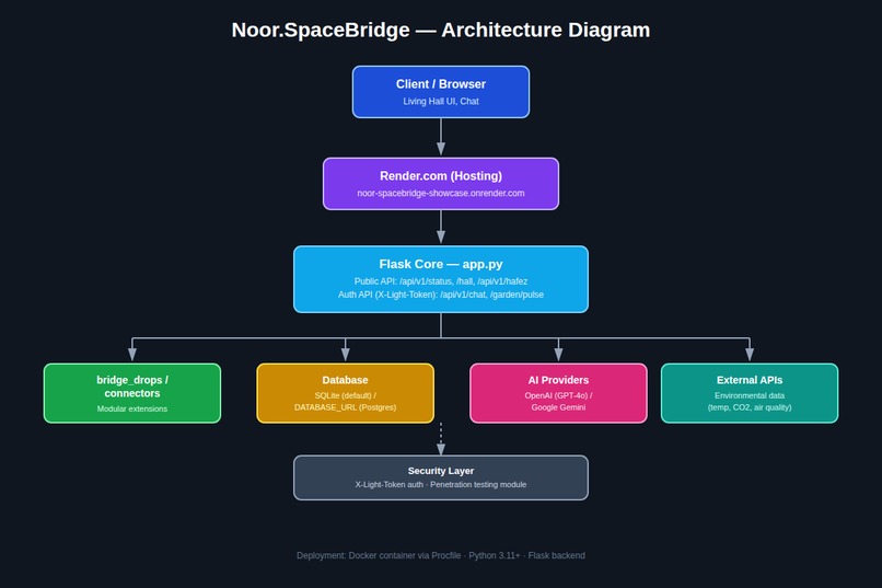 Noor.SpaceBridge-AI – screenshot 1