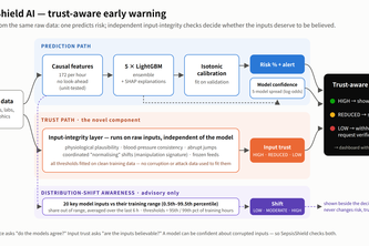 SepsisShield AI: Trust-Aware Early Warning for Sepsis