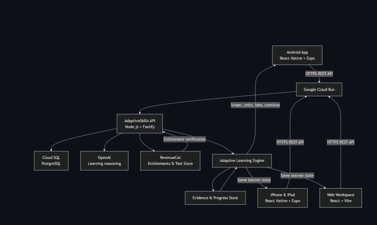 AdaptiveSkills – screenshot 5
