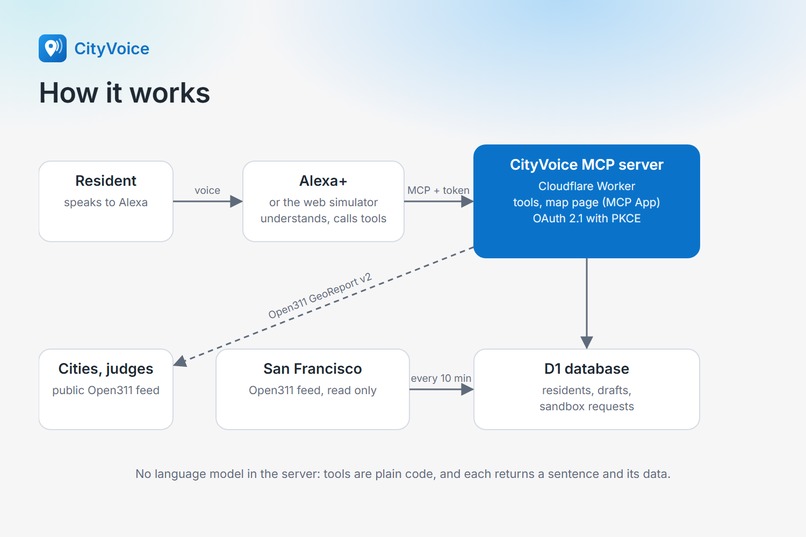 cityvoice – screenshot 2