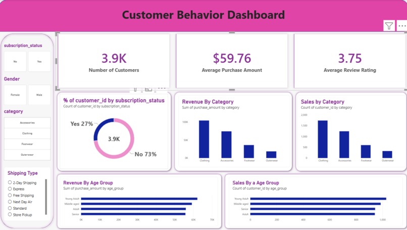 Customer Shopping Behaviour Analysis – screenshot 1