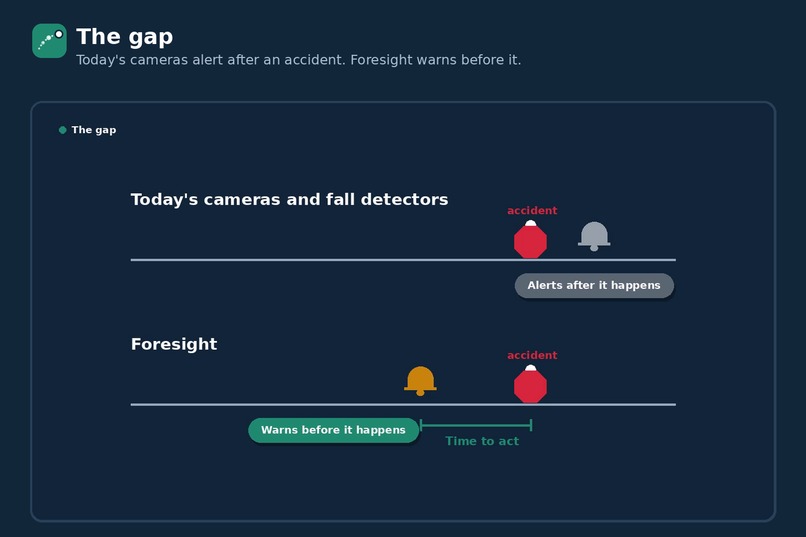 Foresight: Edge-AI Accident Prediction  – screenshot 2
