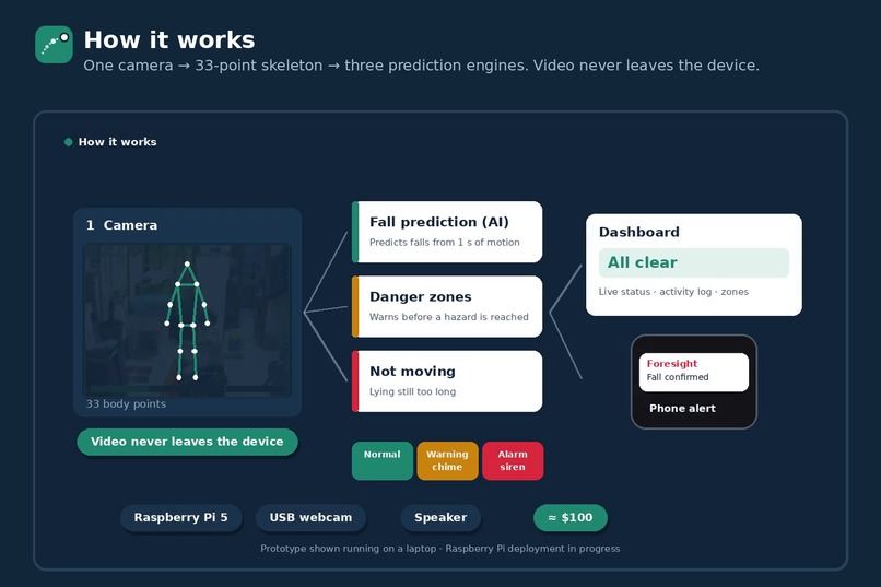 Foresight: Edge-AI Accident Prediction  – screenshot 3