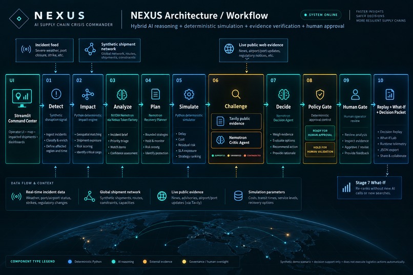 NEXUS: AI Supply Chain Crisis Commander – screenshot 14