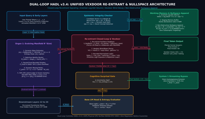 Dual-Loop Cognitive Operating System for Efficient LLMs – screenshot 1