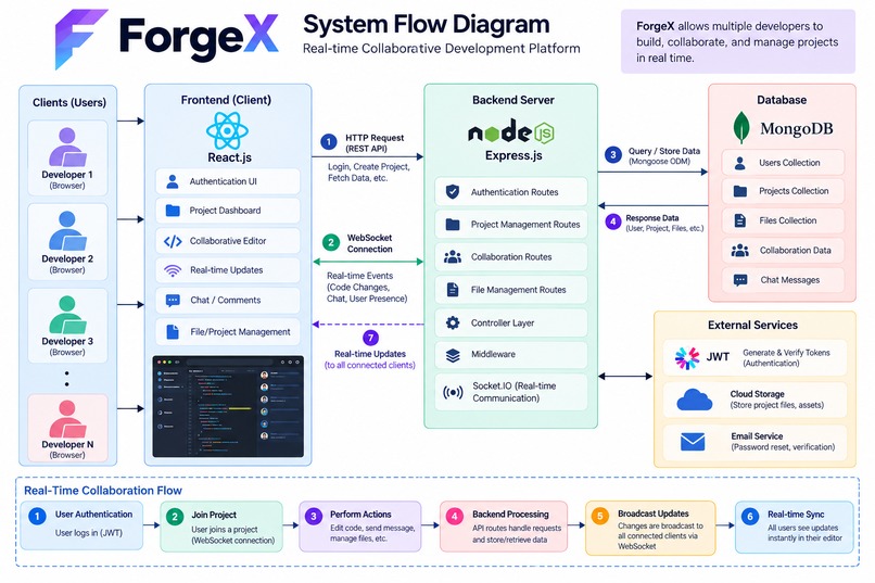 ForgeX — Collaborative Development Platform – screenshot 1