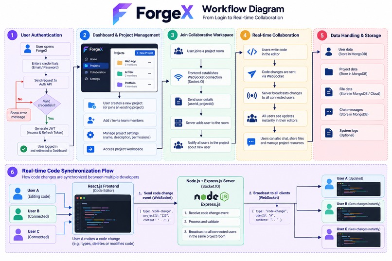 ForgeX — Collaborative Development Platform – screenshot 2