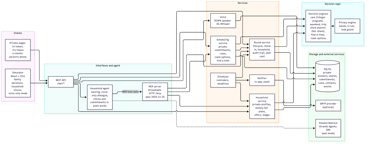 Technical architecture