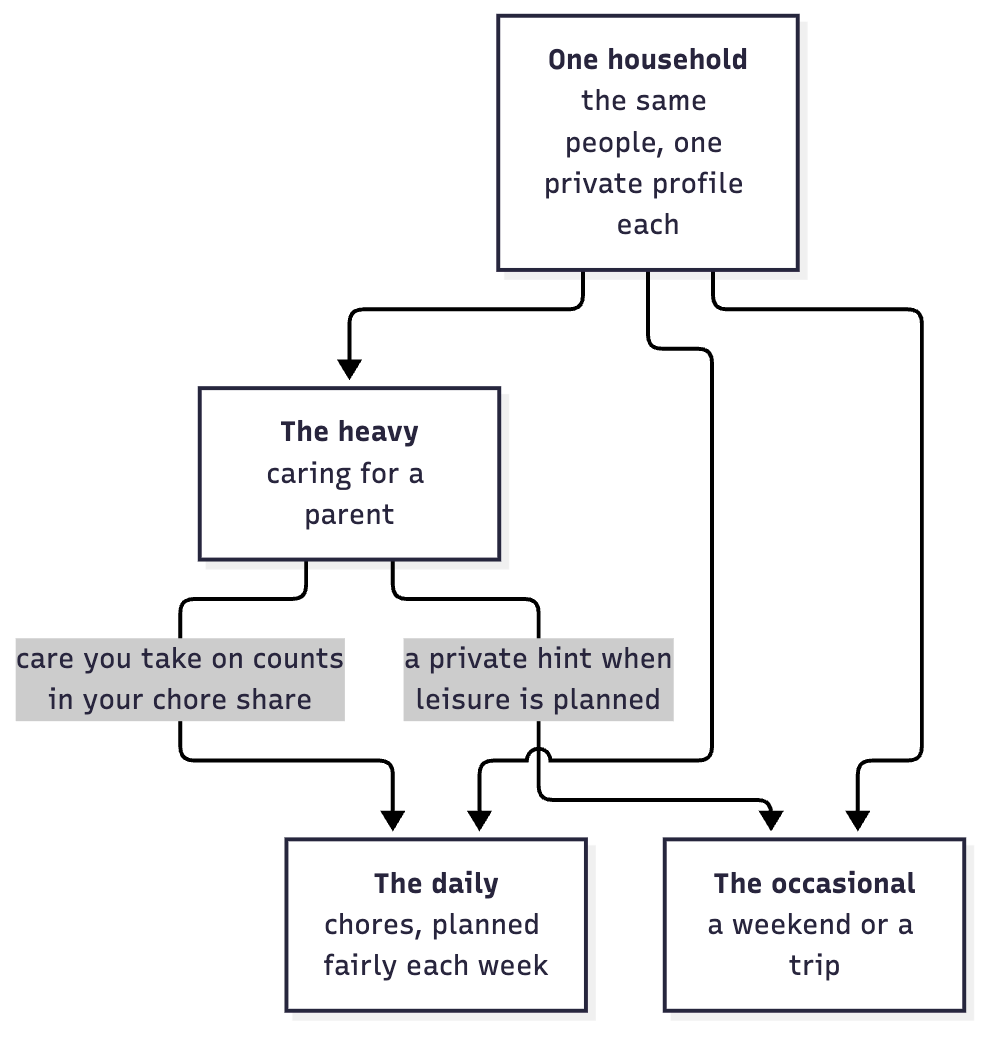 One household, three sizes of load