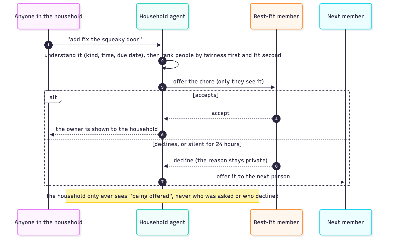 How a chore gets assigned