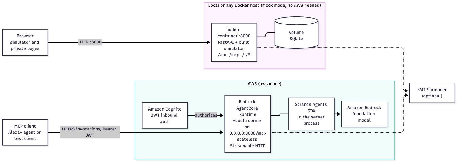 Deployment architecture