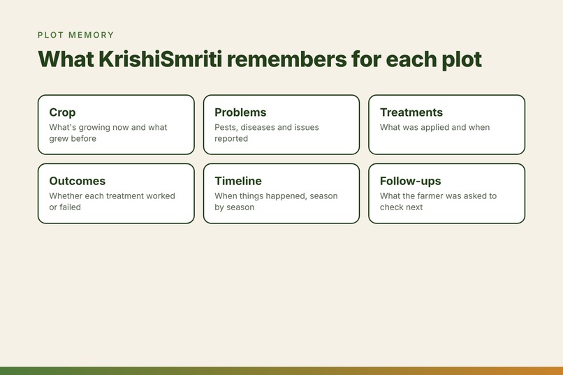 KrishiSmriti: Alexa+ Farm Advisor That Remembers Every Plot – screenshot 7