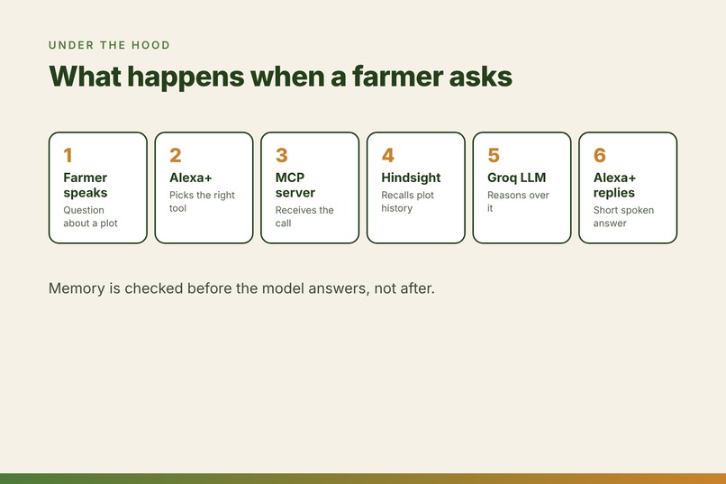 KrishiSmriti: Alexa+ Farm Advisor That Remembers Every Plot – screenshot 9