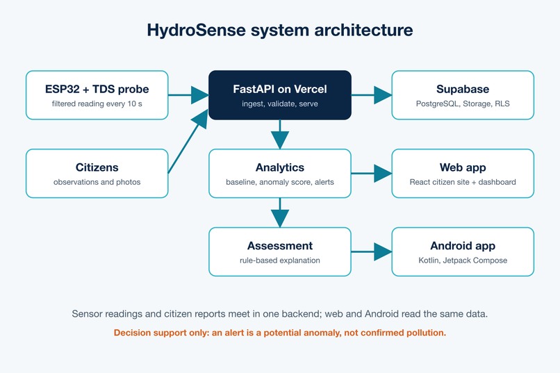 HydroSense – screenshot 6