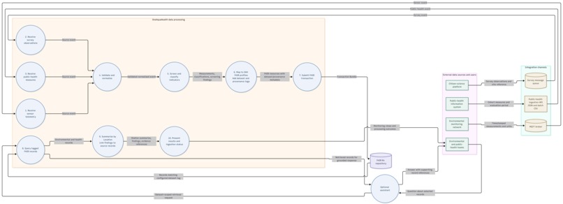 OneAquaHealthStudio: From Streams to One Health Intelligence – screenshot 1