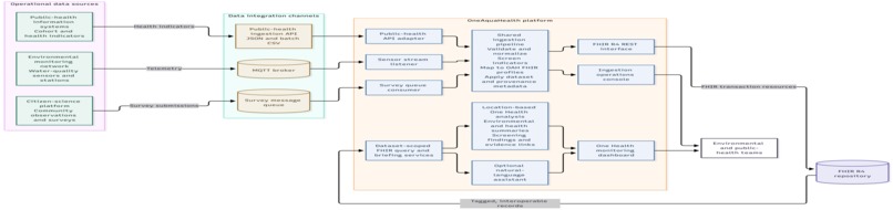 OneAquaHealthStudio: From Streams to One Health Intelligence – screenshot 2