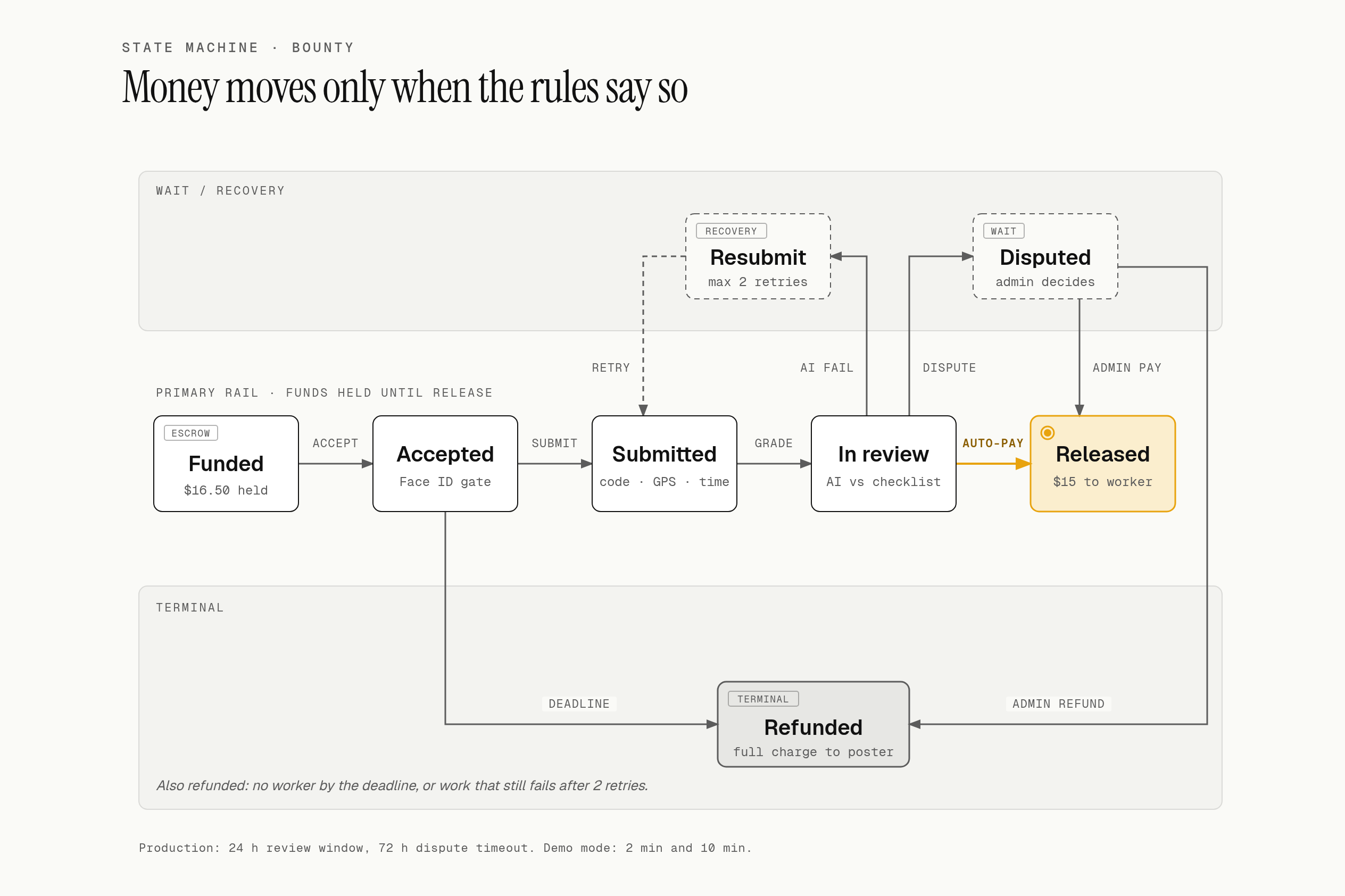 Escrow lifecycle