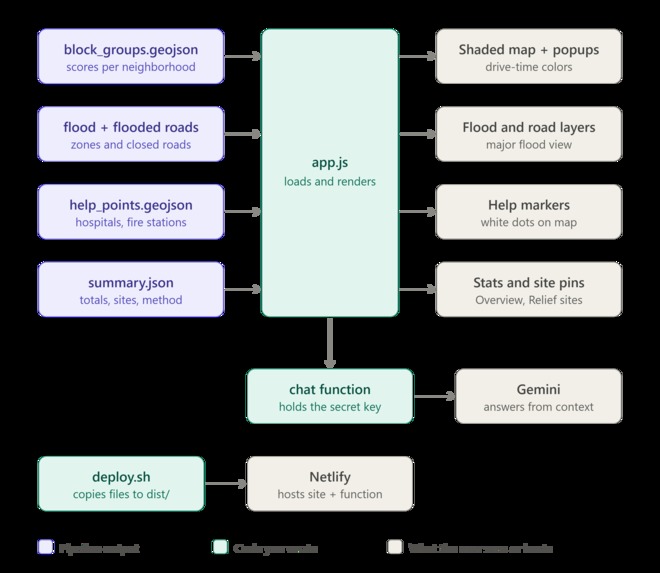 FloodGap – screenshot 3
