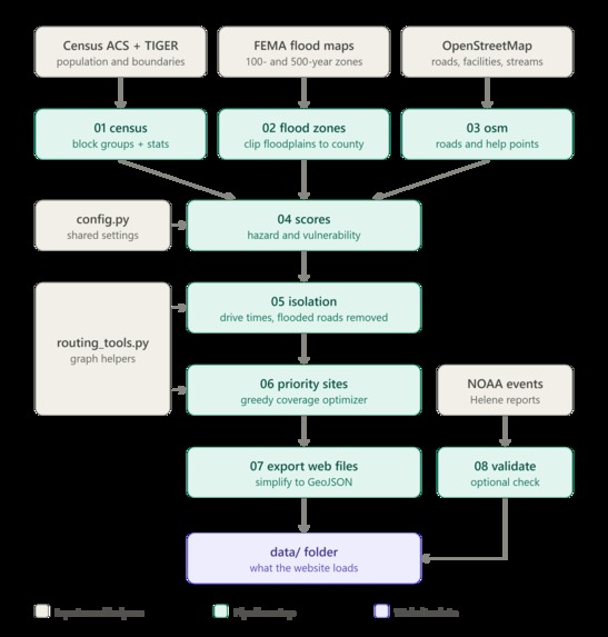 FloodGap – screenshot 4