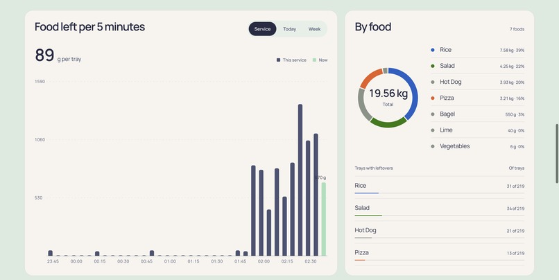 Traycer: Food-waste Intelligence – screenshot 7