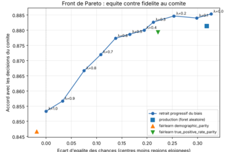 EquiAlgo : même dossier, même chance (Équipe: Side Quest )