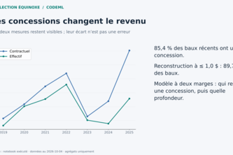 Collection Équinoxe - Prévision des loyers 2026