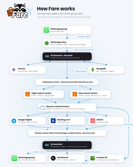 Fare – screenshot 5