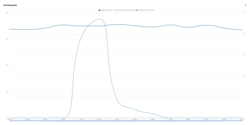 AquaResilience: Open Water Data to Flood & Drought Decisions – screenshot 15