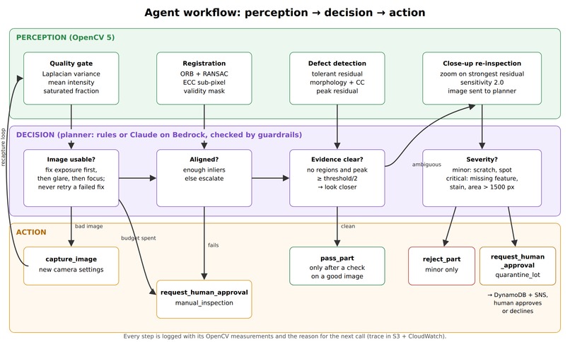 InspectAgent: Agentic Visual Inspection with OpenCV 5 + AWS – screenshot 3