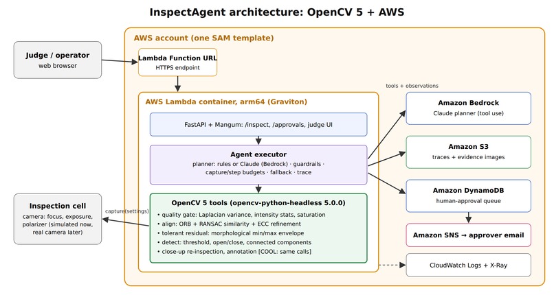 InspectAgent: Agentic Visual Inspection with OpenCV 5 + AWS – screenshot 4
