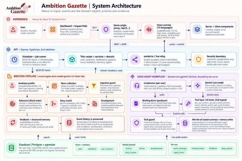 Ambition Gazette – screenshot 10