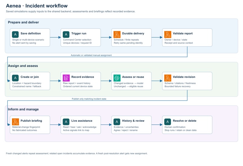 Aenea — Alexa+ Household Incident Coordination – screenshot 4