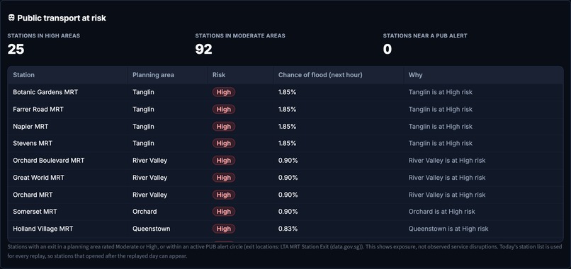 FloodSense: Zone Wise Flash-Flood Warnings for Singapore – screenshot 4