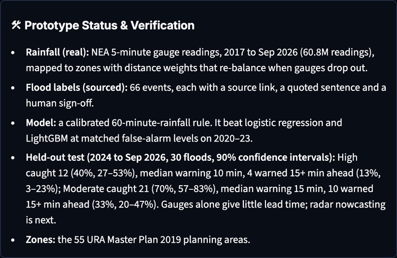 FloodSense: Zone Wise Flash-Flood Warnings for Singapore – screenshot 9