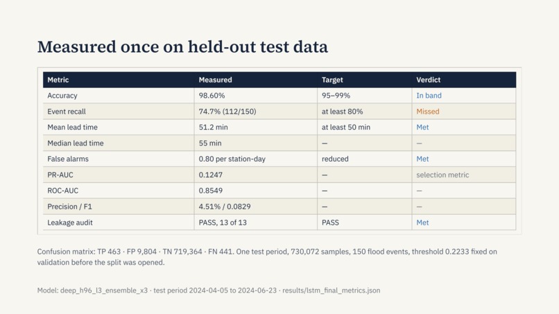 FloodSense – screenshot 3
