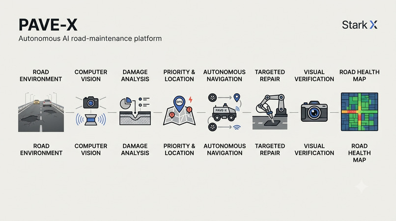 PAVE-X — Autonomous AI Road-Repair Robot – screenshot 3