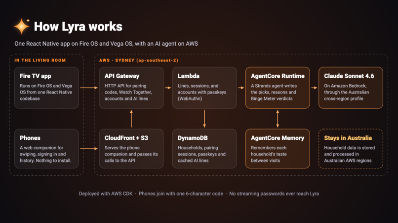 Lyra – screenshot 3