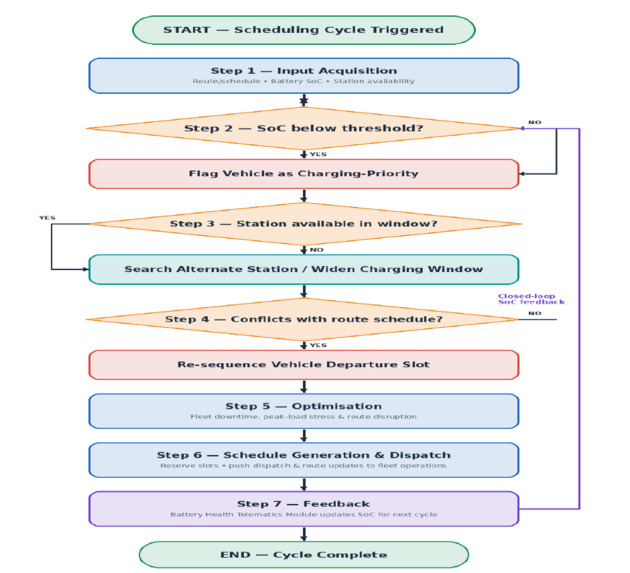 Smart Mobility Infrastructure Hub for Transit EV Fleets – screenshot 6