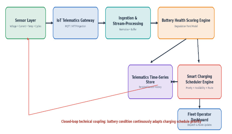 Smart Mobility Infrastructure Hub for Transit EV Fleets – screenshot 4
