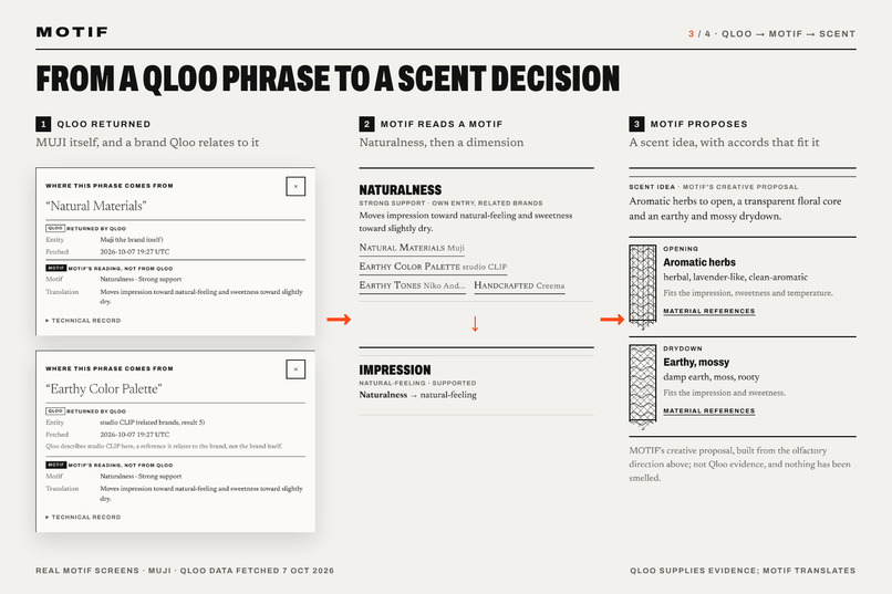 MOTIF: Explainable Scent Direction from Culture – screenshot 4