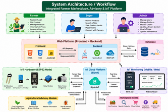 Integrated Farmer Marketplace, Advisory & IoT Platform
