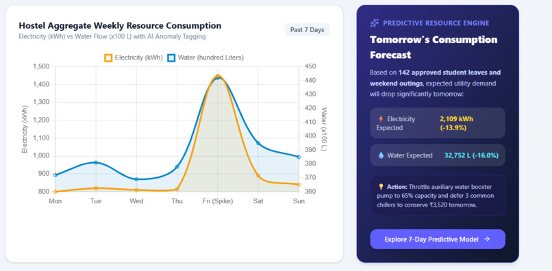 Automated Hostel Utility Management Dashboard – screenshot 3