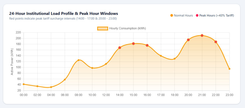 Automated Hostel Utility Management Dashboard – screenshot 4