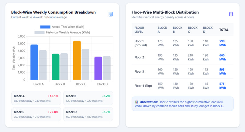 Automated Hostel Utility Management Dashboard – screenshot 5