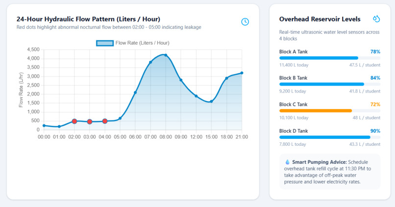 Automated Hostel Utility Management Dashboard – screenshot 7
