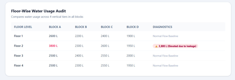 Automated Hostel Utility Management Dashboard – screenshot 8