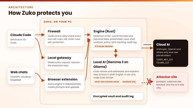 Zuko: A Privacy Firewall for AI Agents – screenshot 6