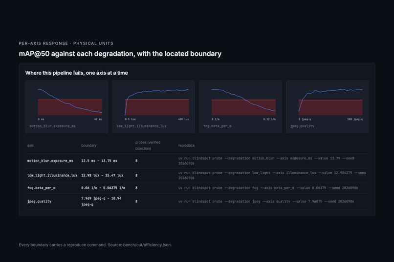 Blindspot: Find Where Your Vision Model Breaks – screenshot 4