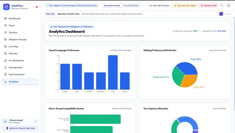 Intelligent Tourism with AI, Adaptive Groups – screenshot 2