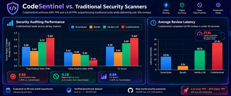 CodeSentinel: Automated AI Security Reviews for GitHub PRs – screenshot 1